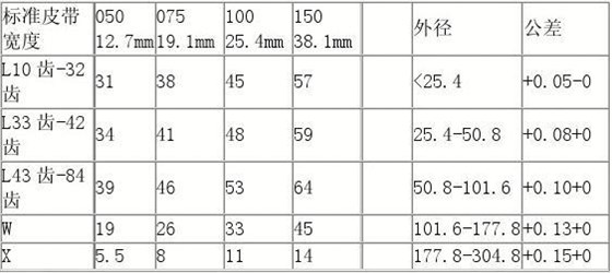 同步帶輪型號(hào)_同步帶輪怎么加工_5m同步帶輪規(guī)格型號(hào)